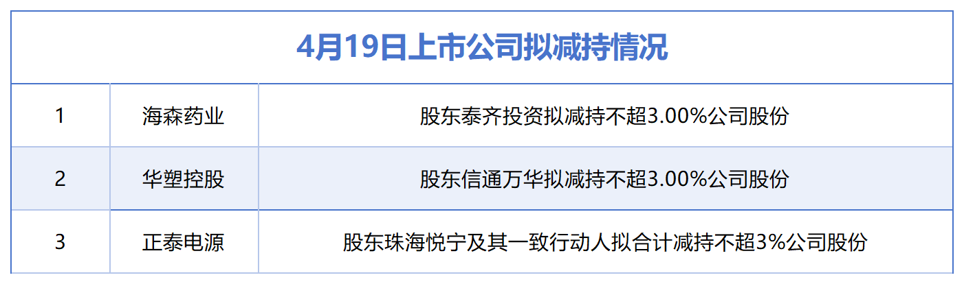 4月19日增减持汇总：海森药业等3股拟减持，暂无A股增持（表）