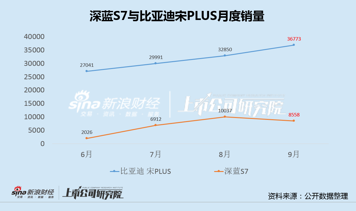 深蓝汽车品牌独立无助销量改观 投诉频发“软升级”或难解“硬问题”