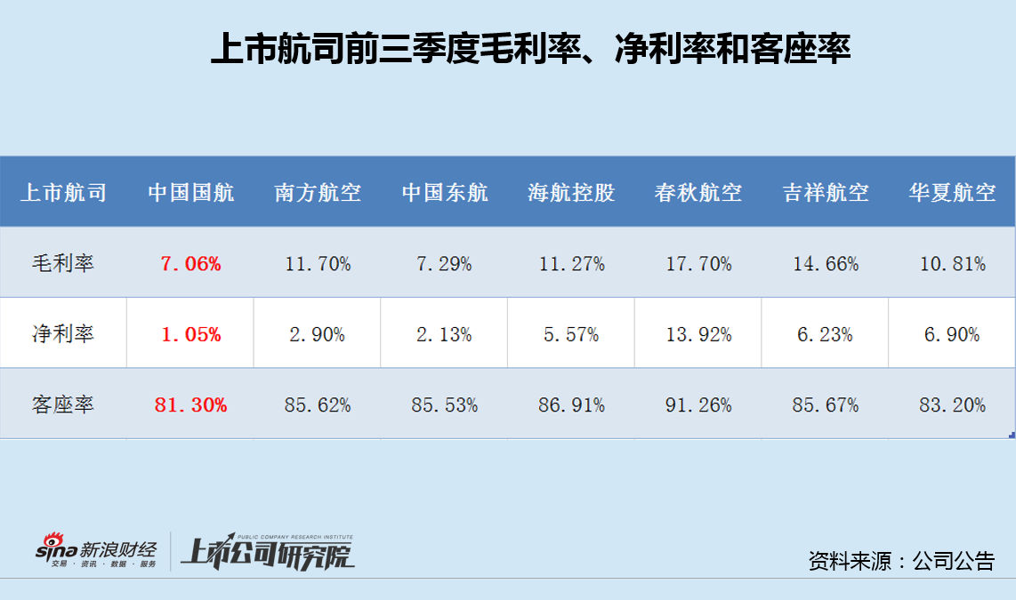 中国国航三季度净利逆势下滑主要经营指标垫底 控股股东大幅折价包揽定增中小股东权益或受损