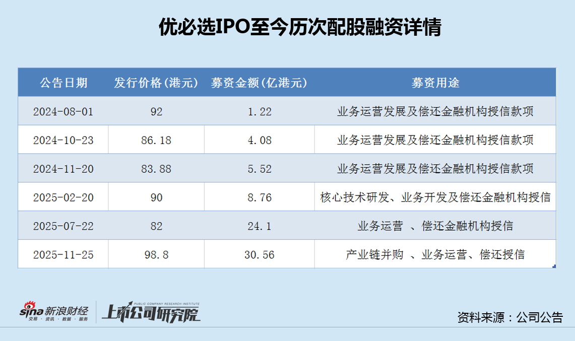 优必选六度配股融资背后：连年亏损、董事长年薪曾达2257万 销管费用率畸高、在建工程长期未转固