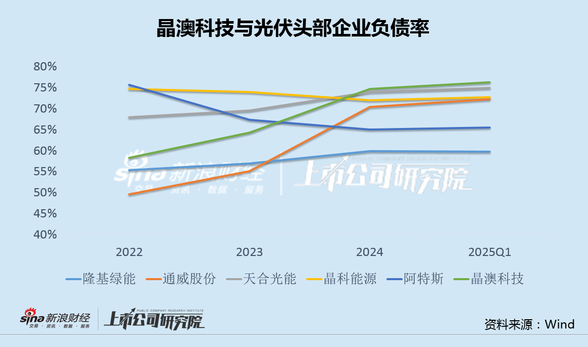 晶澳科技有息负债、应付款均超380亿 关税上调越南工厂盈利承压、美国工厂被悄然变卖