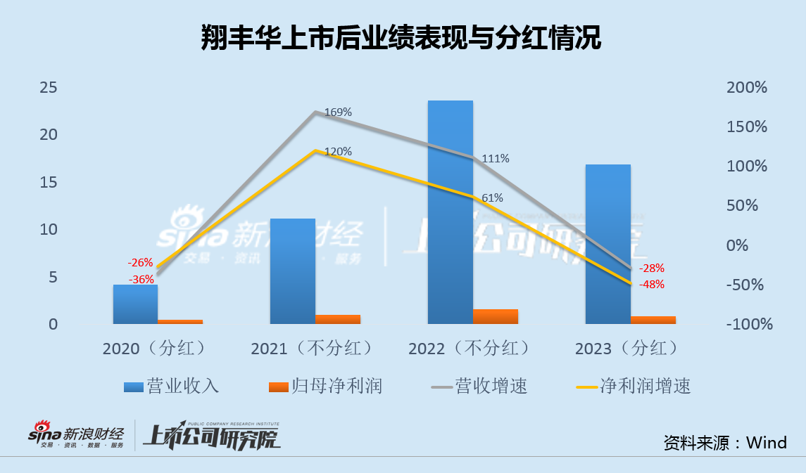 翔丰华业绩连降背后：分红吝啬却大额