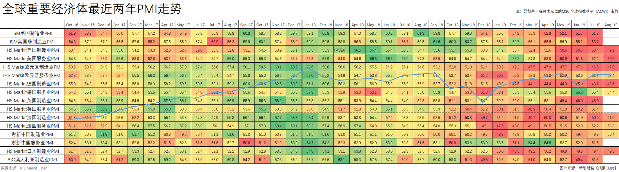 最近两年主要经济体采购经理指数（PMI），叠加基于各月末收盘价位的MSCI全球指数基金（ACWI）走势。（图片来源：新浪财经）