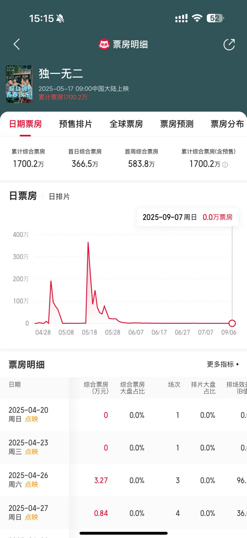 影视半年报|《哪吒之魔童闹海》引爆春节档 光线传媒业绩、市值创新高 《三国的星空》能否顺利接棒？
