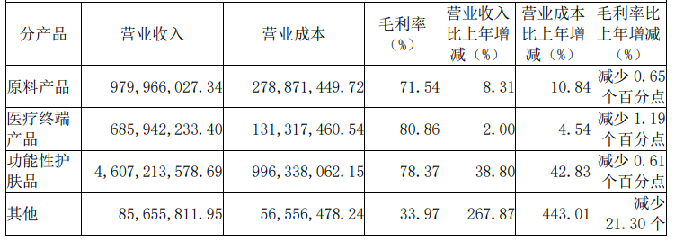 （资料来源：公司年报）