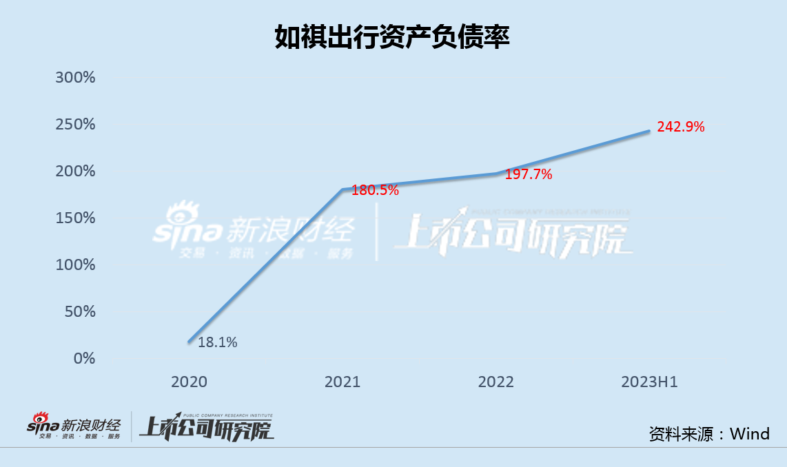 如祺出行IPO：困于广东三年半亏损20亿 负债率达243%融资三次仍资不抵债