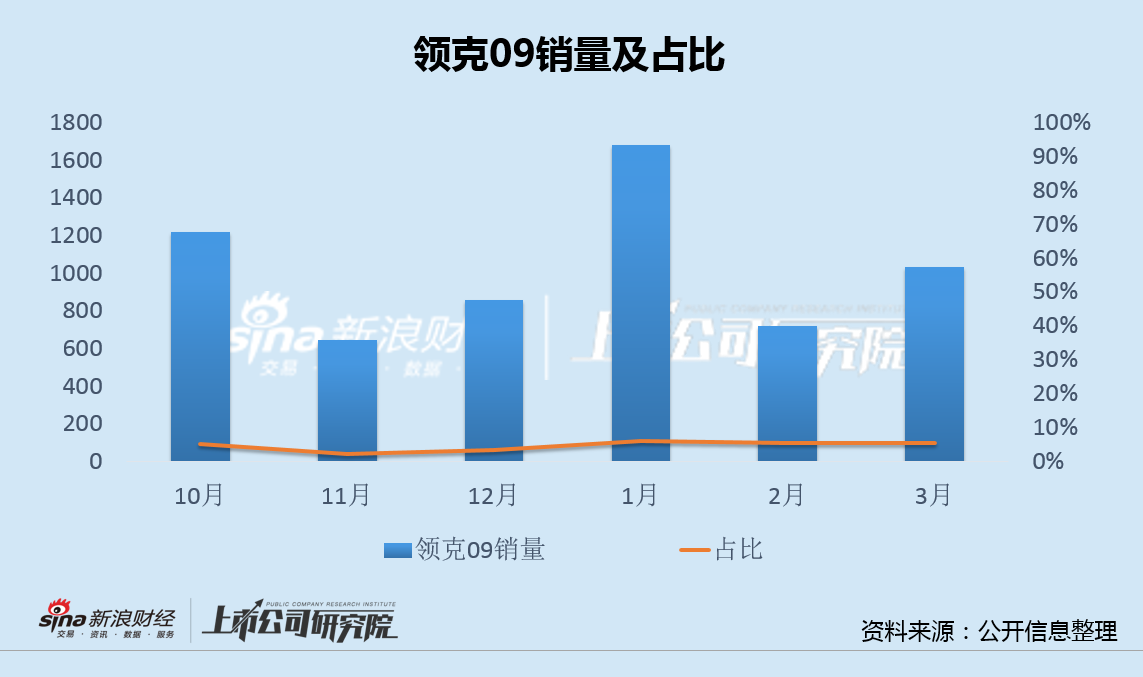 吉利领克月销量环比逆势下滑老款油车仍扛大旗 全年巨亏11亿品牌力不