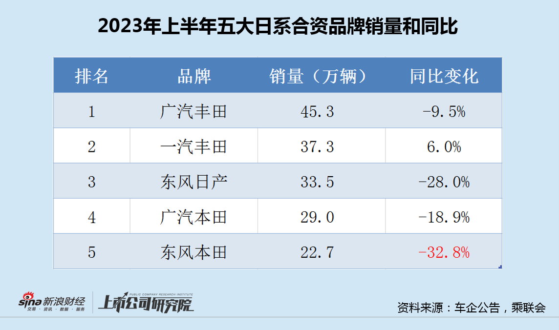 日系溃败|东风本田销量大跌33%垫底 品控不佳、转型消极恶果显现