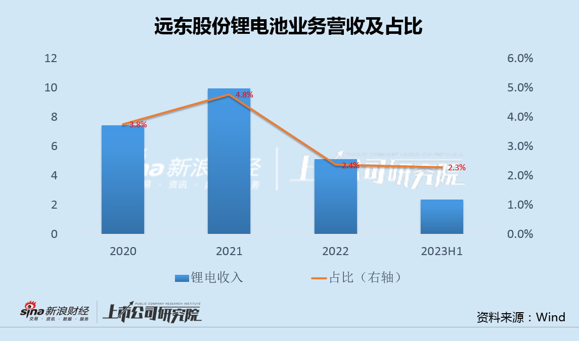 远东股份