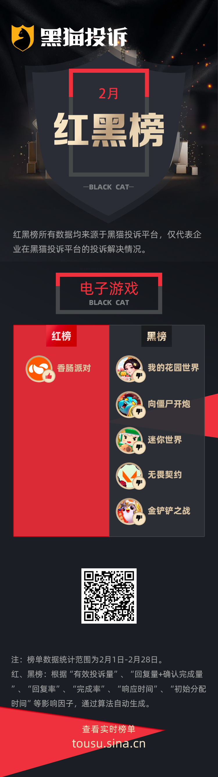 2月黑猫投诉游戏领域红黑榜：我的花园世界虚假宣传，充值上万不送真花