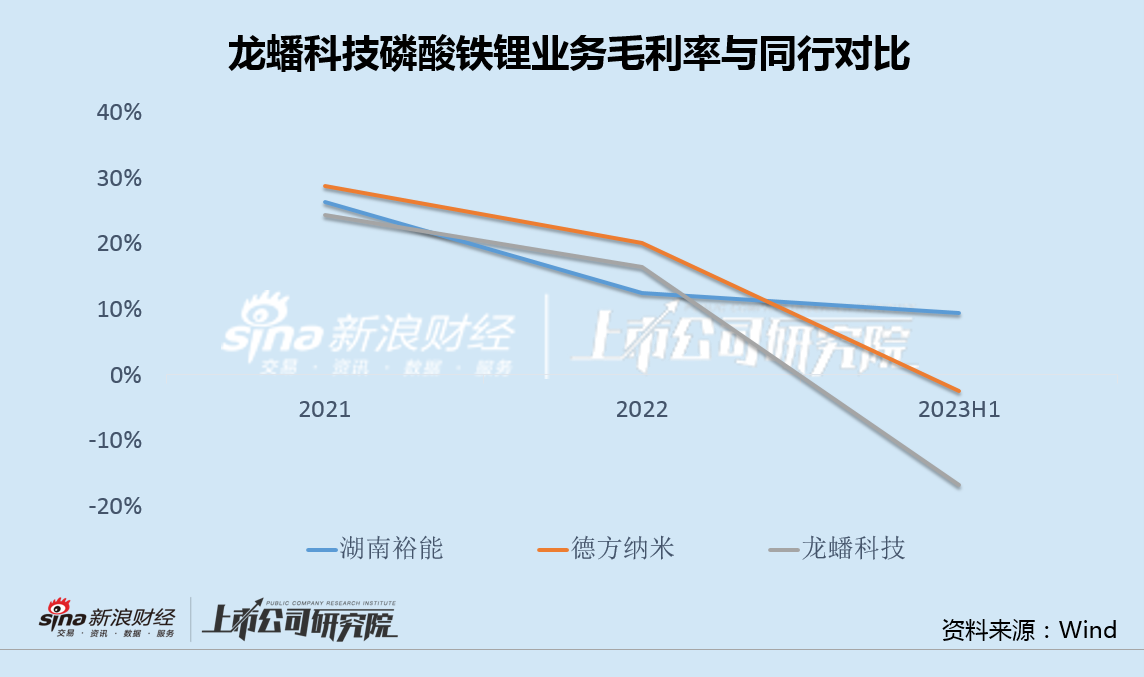 龙蟠科技景气高点转型锂电后遗症显现 产能过剩技术替代赴港IPO动机成疑