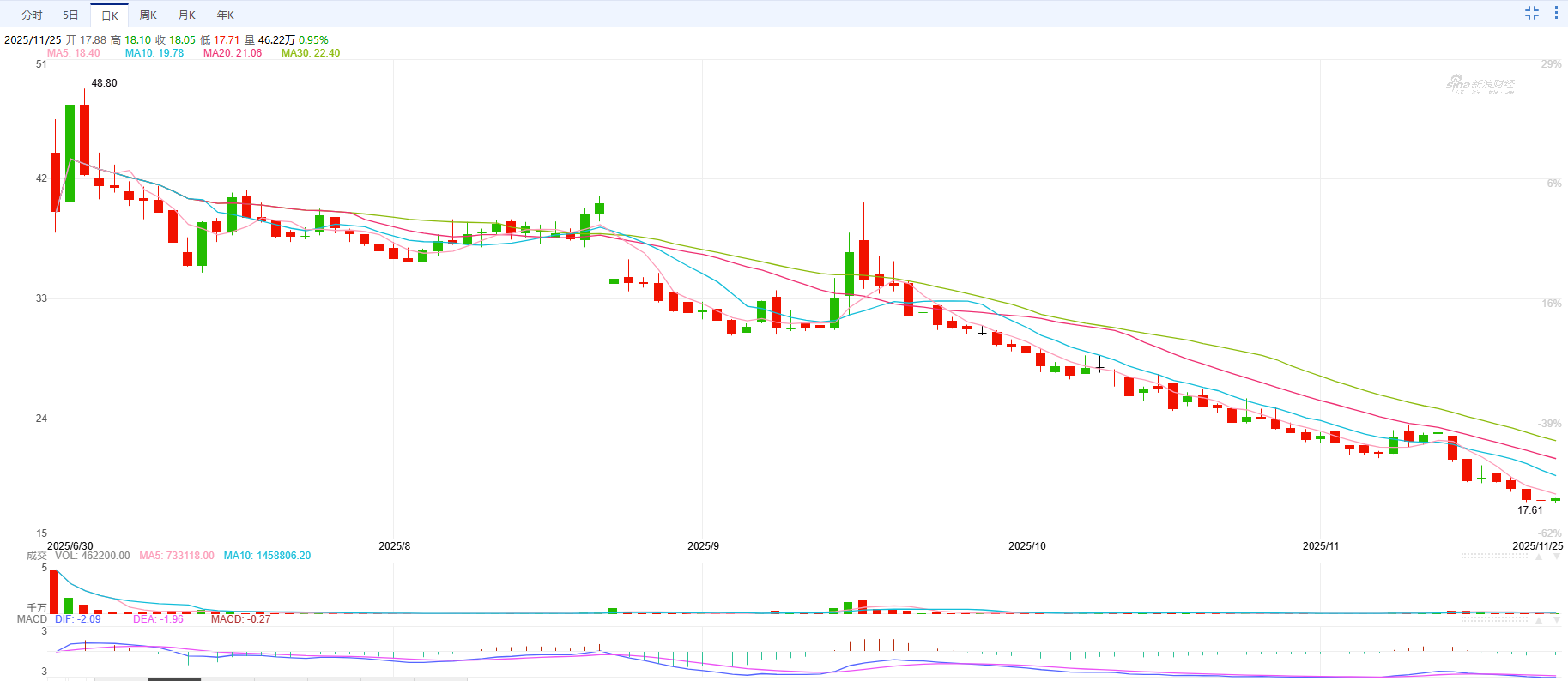 上市不到半年市值蒸发超六成 IFBH基石投资者浮亏解禁在即