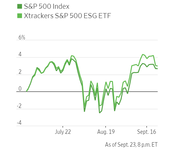 截止2019年9月23日，Xtrackers S&P 500 ESG ETF和标普500指数行情对比图 来源：FactSet