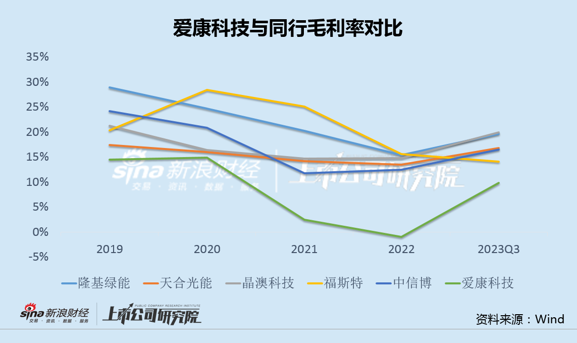 爱康科技大股东亿元增持高抛低吸 转型5年巨亏30亿警惕“应收款黑洞”