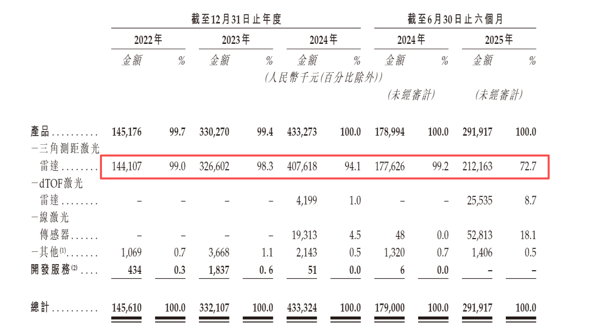 欢创科技港股IPO:深陷持续亏损泥潭 主营业务尚无“造血”能力 CTO陈悦去年薪酬总额超800万元