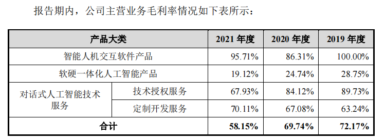 资料来源：招股书