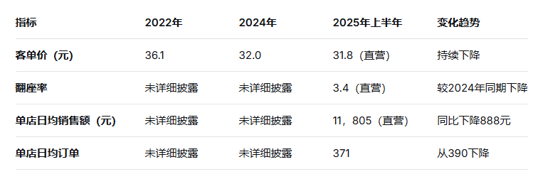 （遇见小面核心经营指标）