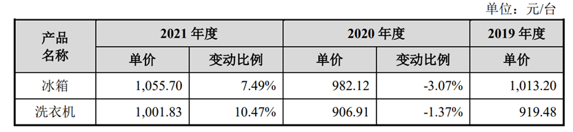 来源：招股书