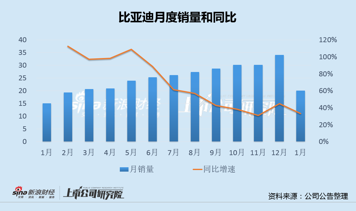 比亚迪为冲量过度透支痛失销冠 低价车型占比增加警惕盛极而衰