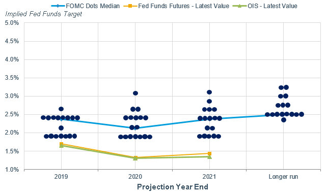 隐含的联邦基金目标利率曲线和隔夜指数互换（OIS)（图片来源：Fed、嘉信）