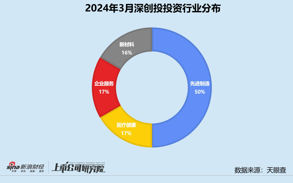 创投月报 | 深创投：3月投资事件数同、环比双降 为社保基金掌管51亿专项基金