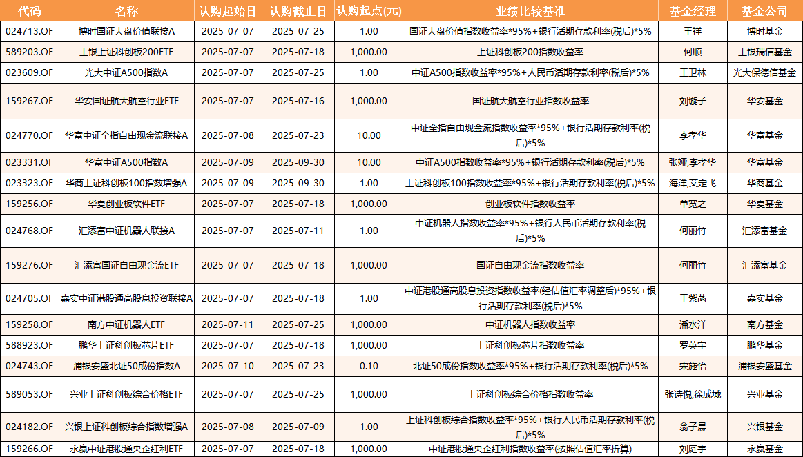 数据来源：Wind 基金公告 统计区间：2025年7月7日-2025年7月11日