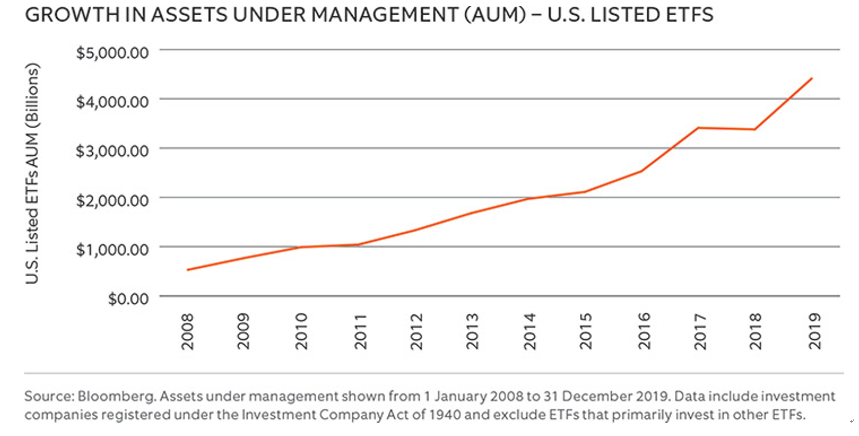 在美国上市的ETF资产管理规模的增长