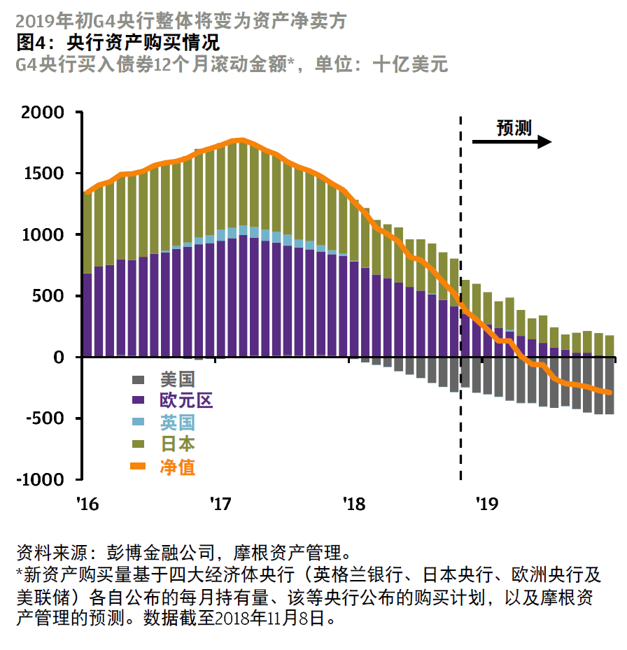 自全球金融危机以来，三大央行有望在2019年初首次从资产的净买入方转变为净卖出方（来源：摩根资产管理、《线索Clues》整理）