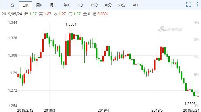 英镑兑美元（GBP/USD）跌向1.26关口（图片来源：新浪财经）