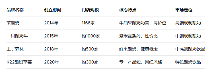 （现制酸奶赛道竞争格局）