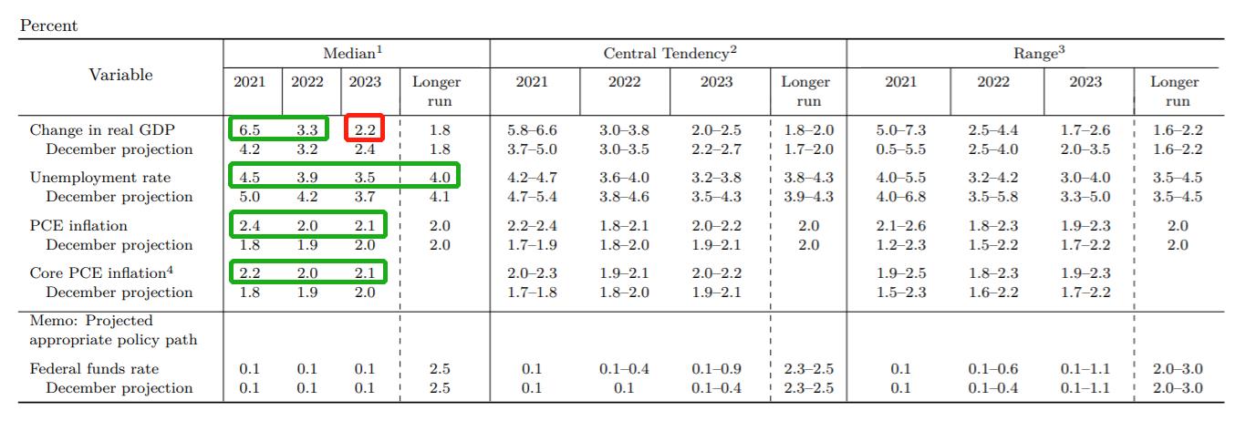 FOMC委员们对美国经济及联邦基金利率的预期。绿色框中部分为预测中位值（median）上修的指标，红色框中部分为预测中位值下修的指标。（图片来源：美联储、新浪财经《线索Clues》整理）