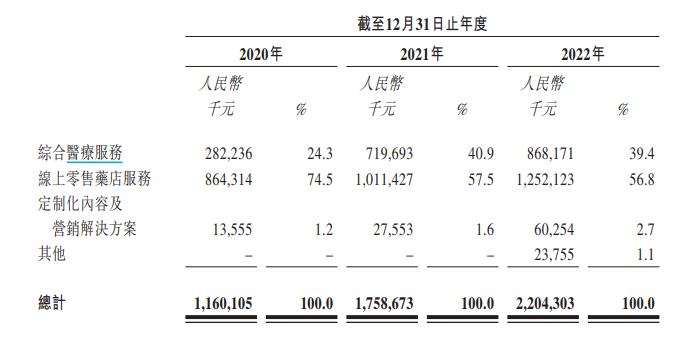 资料来源：招股书