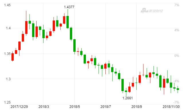 年初以来，英镑兑美元（GBP/USD）汇率大幅波动（周K线图)（图片来源：新浪财经）