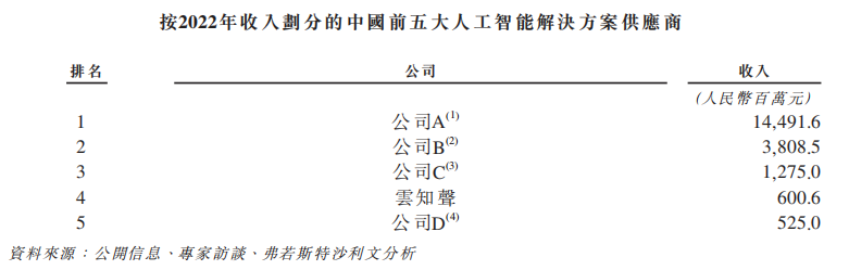 资料来源：招股书