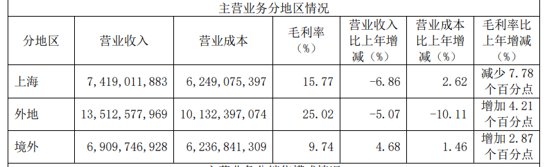 （资料来源：公司年报）