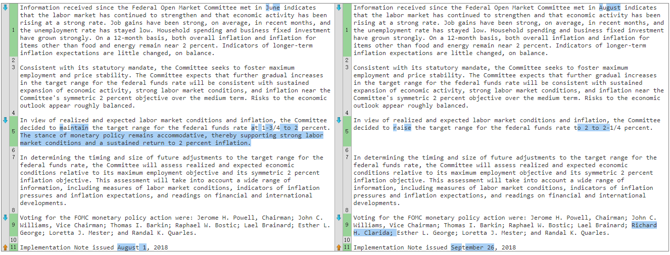 最近两次美联储FOMC声明文本比较（8月1日 vs. 9月26日)（来源：美联储、新浪财经整理）