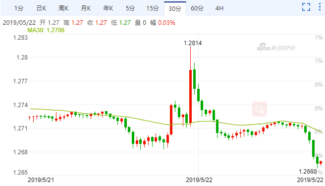 英镑（GBP/USD）周二先涨后跌（图片来源：新浪财经）