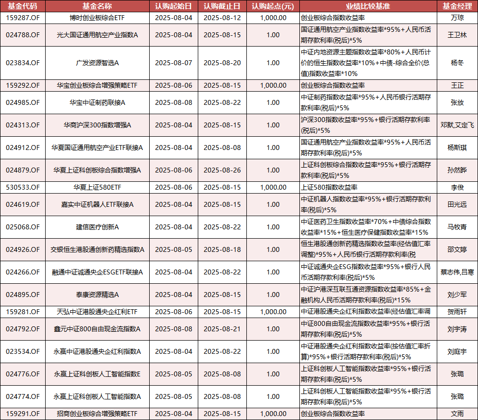数据来源：Wind 基金公告 统计区间：2025年4日-2025年8月8日