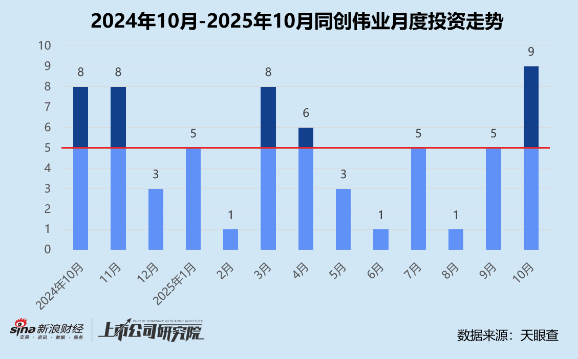 创投月报 | 同创伟业：2025年前三季度营收、净利双降 新募基金规模合计未超10亿