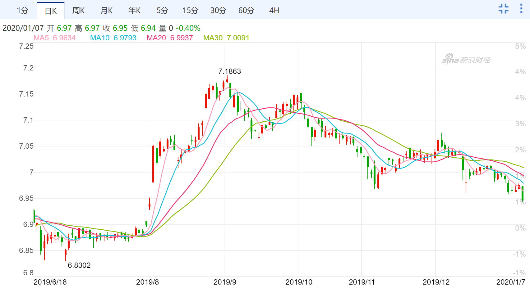 今日，在岸人民币（USD/CNY）快速升值（来源：财经）