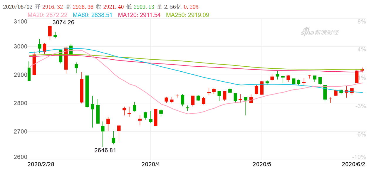 6月2日，上证指数在金融股发力带动下站上“年线”（250日均线）。（图片来源：新浪财经）
