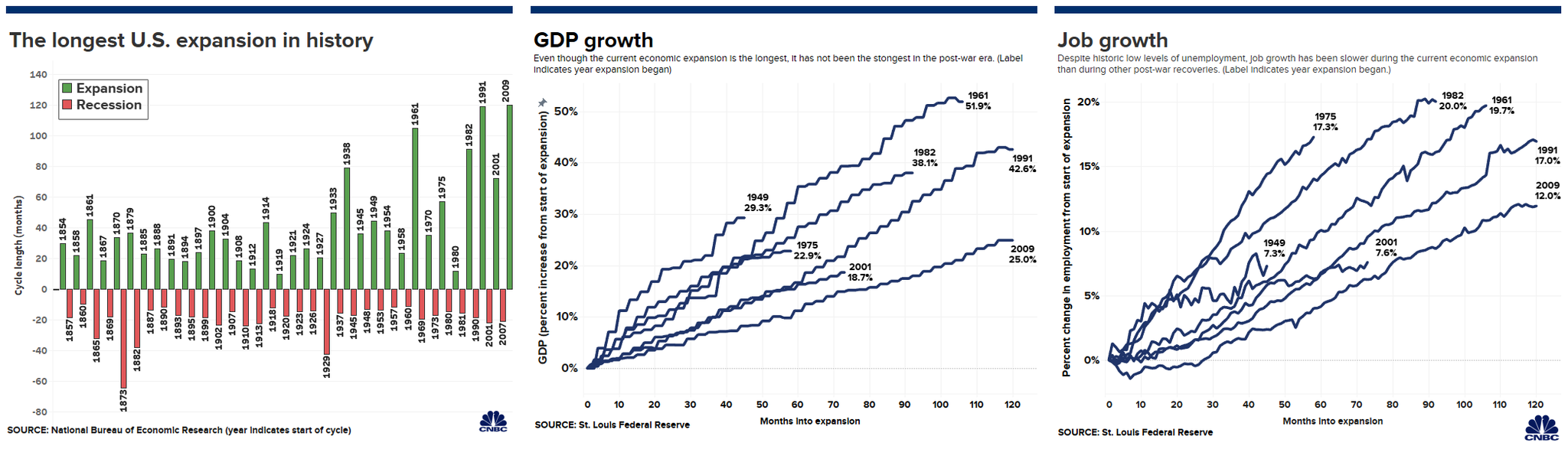 美国正在经历最长的经济扩张周期，但这一周期的增长力度却是历次最弱的。（来源：CNBC、新浪财经整理）