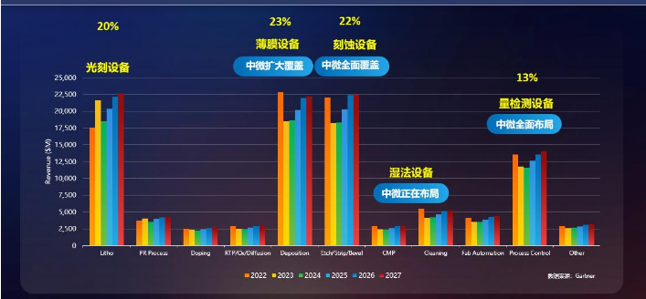 2022到2027年10种主要设备的市场体量的增长和变化—中微设备产品的覆盖情况（资料来源：公司年报）