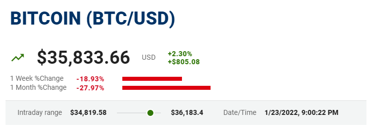 数字货币|比特币与暴跌的美国科技股出现联动 周日跌破3万5千美元大关