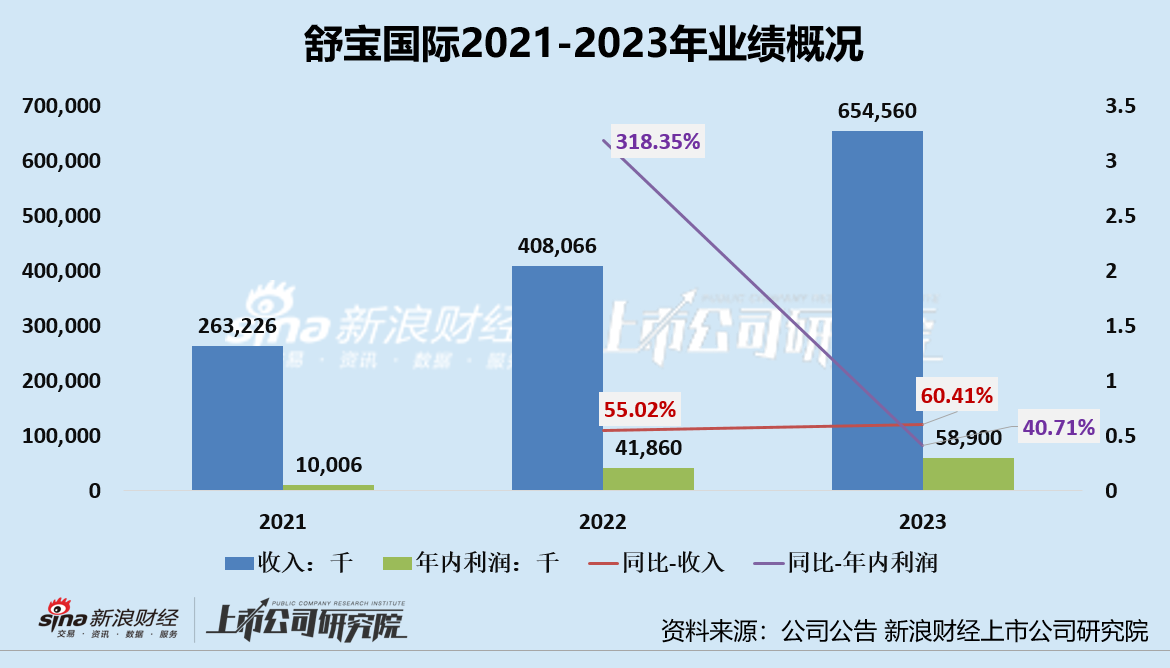 舒宝国际IPO：营收过度依赖前五大客户、俄罗斯某客户贡献近一半收入 营销开支翻倍曾因违规营销被小红书封禁