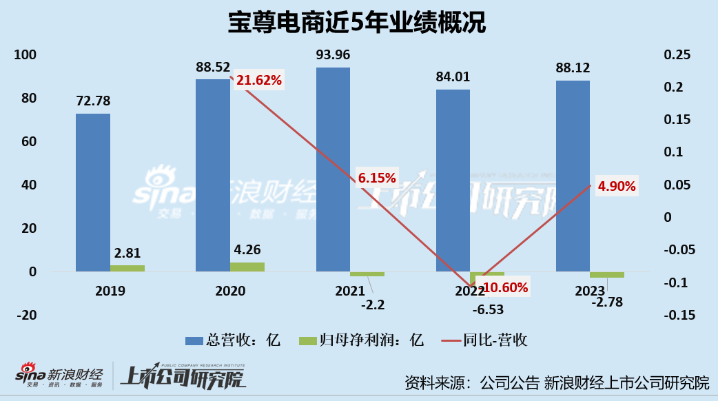 宝尊电商连亏3年、利润端仍承压 “接盘”下坡路上的GAP大中华区业务是笔好生意吗？