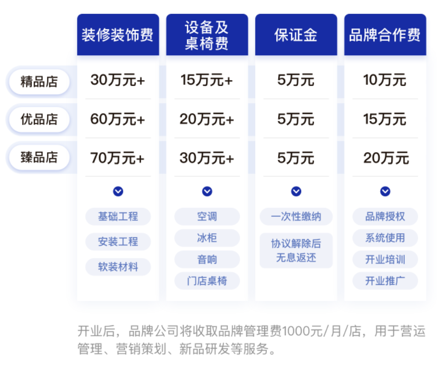 （来源：官方招商简章）