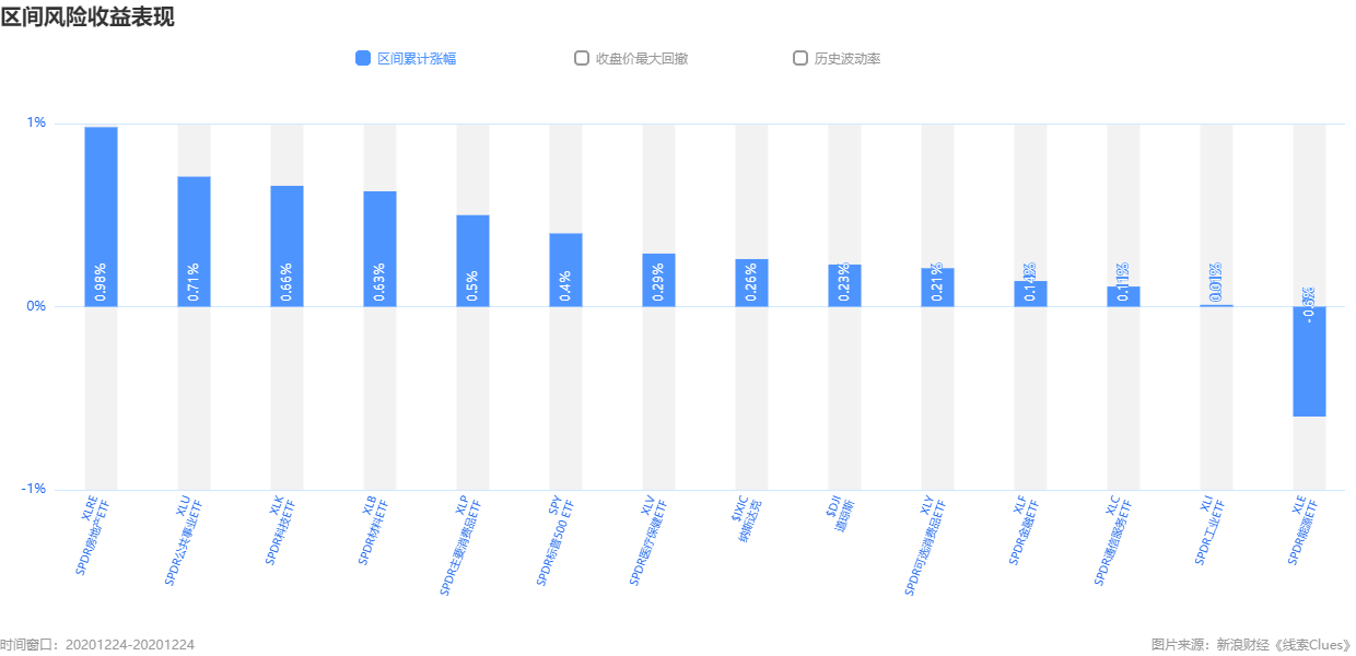 沪指缩量收涨1% 圣诞节前美股小幅收高