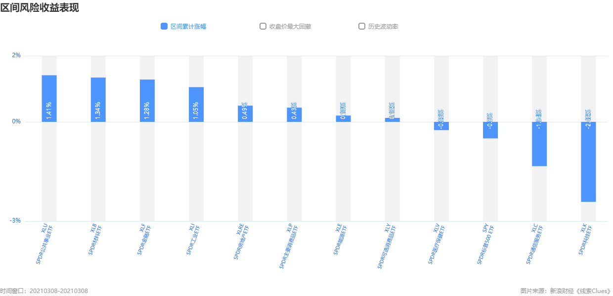 新浪财经|沪指跌1.82%失守3400 科技股领跌美股、纳指跌2.4%