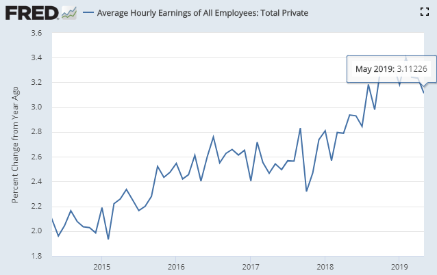 据美国劳动统计局（BLS）6月7日公布的数据，5月份美国所有私人非农雇员平均小时工资环比增长0.2%，市场预估为0.3%；同比增长3.1%，预估为3.2%。（图片来源：Fred、新浪财经整理）
